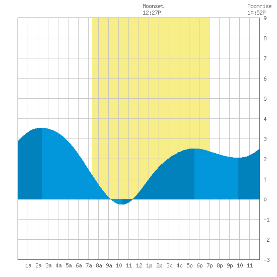 Naples Beach tide chart for Saturday, October 11, 2025