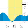 Naples Beach tide chart for Saturday, October 11, 2025