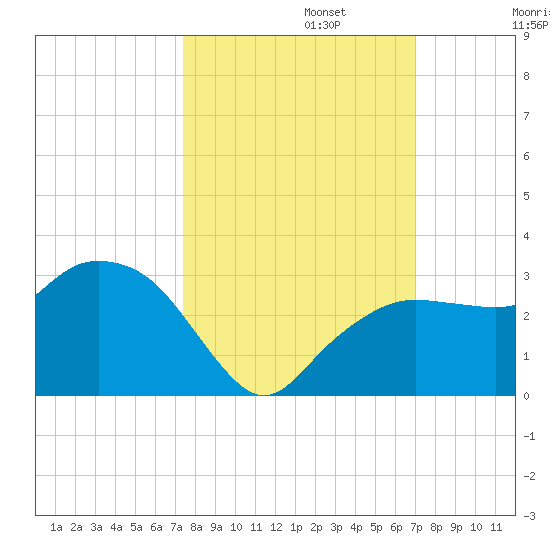 Naples Beach tide chart for Sunday, October 12, 2025