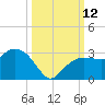 Naples Beach tide chart for Sunday, October 12, 2025