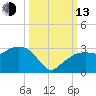 Naples Beach tide chart for Monday, October 13, 2025
