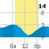 Naples Beach tide chart for Tuesday, October 14, 2025