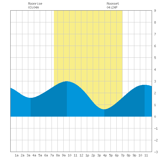 Naples Beach tide chart for Thursday, October 16, 2025