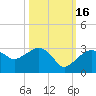 Naples Beach tide chart for Thursday, October 16, 2025