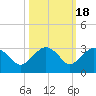 Naples Beach tide chart for Saturday, October 18, 2025