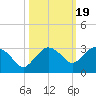 Naples Beach tide chart for Sunday, October 19, 2025