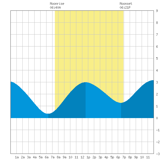 Naples Beach tide chart for Monday, October 20, 2025