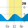 Naples Beach tide chart for Monday, October 20, 2025