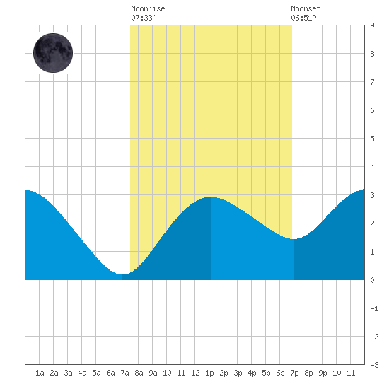 Naples Beach tide chart for Tuesday, October 21, 2025
