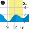 Naples Beach tide chart for Tuesday, October 21, 2025