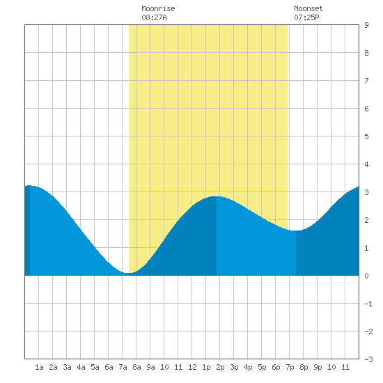 Naples Beach tide chart for Wednesday, October 22, 2025