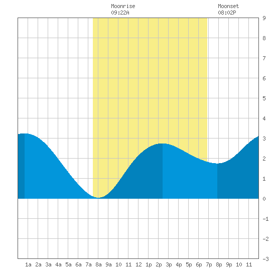Naples Beach tide chart for Thursday, October 23, 2025