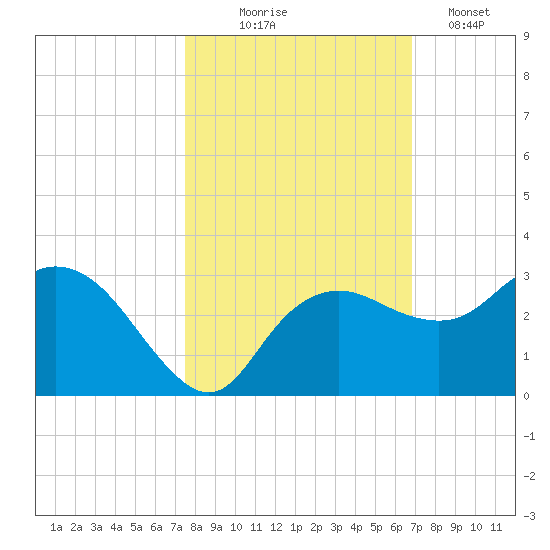 Naples Beach tide chart for Friday, October 24, 2025