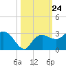 Naples Beach tide chart for Friday, October 24, 2025
