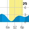 Naples Beach tide chart for Saturday, October 25, 2025