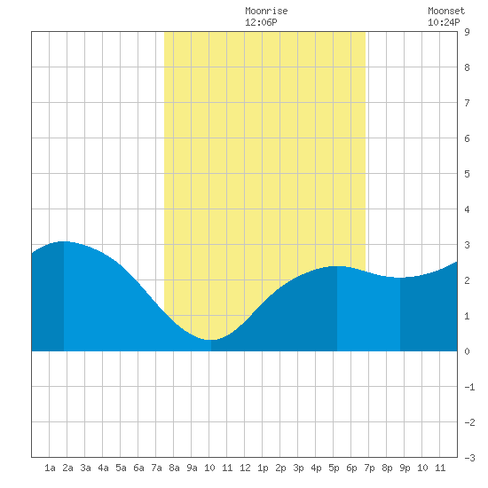 Naples Beach tide chart for Sunday, October 26, 2025