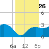 Naples Beach tide chart for Sunday, October 26, 2025