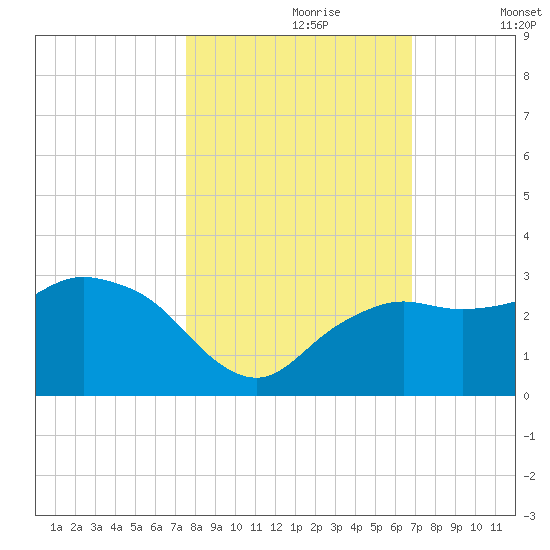 Naples Beach tide chart for Monday, October 27, 2025