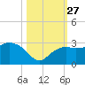 Naples Beach tide chart for Monday, October 27, 2025
