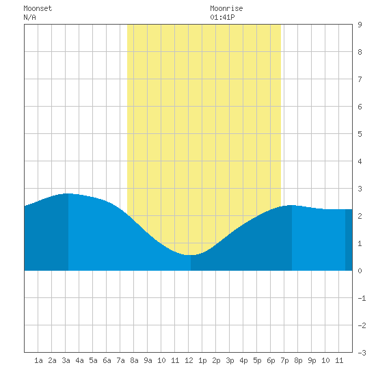 Naples Beach tide chart for Tuesday, October 28, 2025