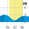 Naples Beach tide chart for Tuesday, October 28, 2025