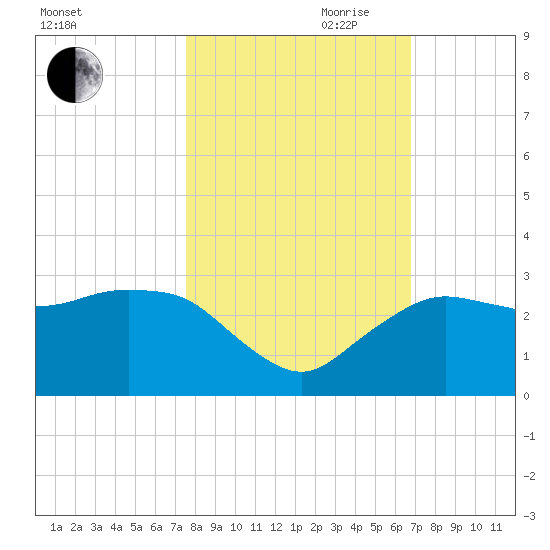Naples Beach tide chart for Wednesday, October 29, 2025