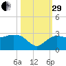 Naples Beach tide chart for Wednesday, October 29, 2025