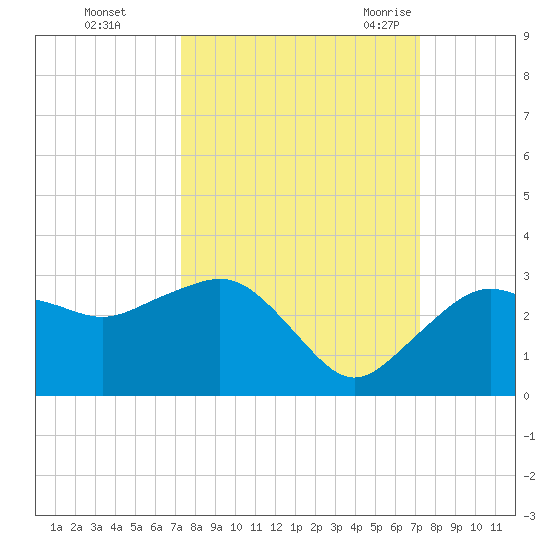 Naples Beach tide chart for Thursday, October 2, 2025