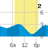 Naples Beach tide chart for Thursday, October 2, 2025