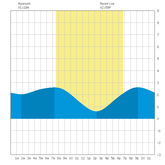 Naples Beach tide chart for Thursday, October 30, 2025