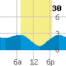 Naples Beach tide chart for Thursday, October 30, 2025
