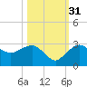 Naples Beach tide chart for Friday, October 31, 2025