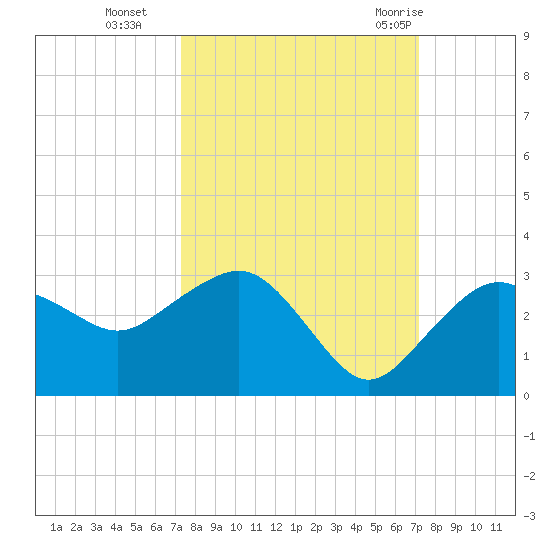 Naples Beach tide chart for Friday, October 3, 2025