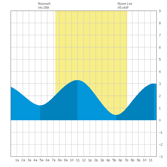 Naples Beach tide chart for Saturday, October 4, 2025