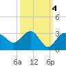 Naples Beach tide chart for Saturday, October 4, 2025
