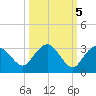 Naples Beach tide chart for Sunday, October 5, 2025