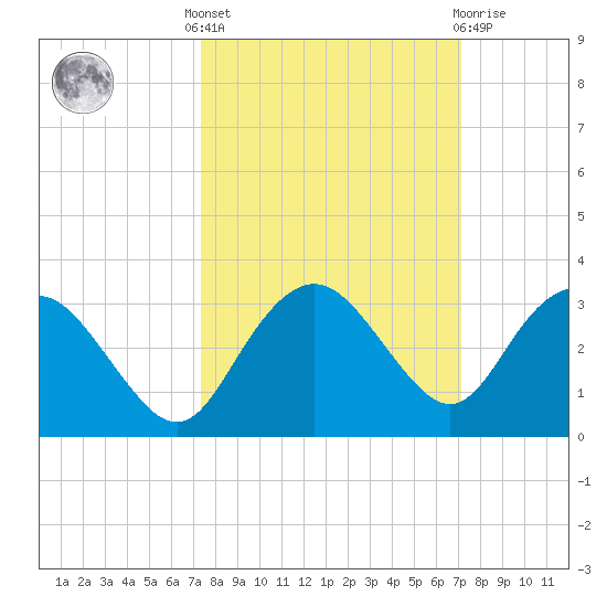 Naples Beach tide chart for Monday, October 6, 2025