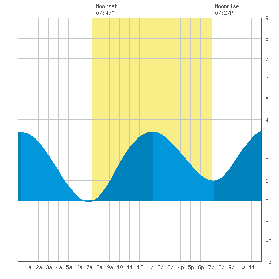 Naples Beach tide chart for Tuesday, October 7, 2025