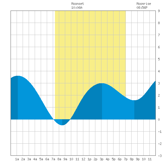 Naples Beach tide chart for Thursday, October 9, 2025