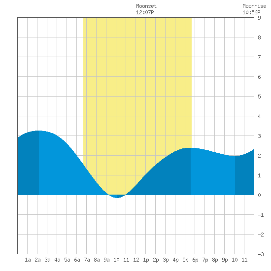Naples Beach tide chart for Monday, November 10, 2025
