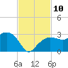 Naples Beach tide chart for Monday, November 10, 2025