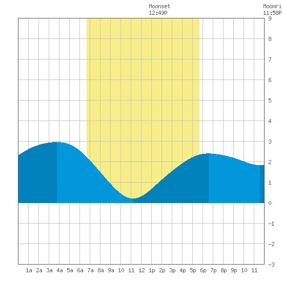 Naples Beach tide chart for Tuesday, November 11, 2025