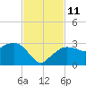 Naples Beach tide chart for Tuesday, November 11, 2025