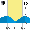 Naples Beach tide chart for Wednesday, November 12, 2025