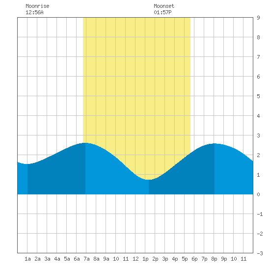 Naples Beach tide chart for Thursday, November 13, 2025
