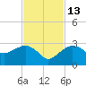 Naples Beach tide chart for Thursday, November 13, 2025