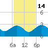 Naples Beach tide chart for Friday, November 14, 2025
