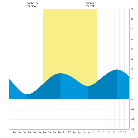 Naples Beach tide chart for Sunday, November 16, 2025