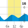 Naples Beach tide chart for Sunday, November 16, 2025