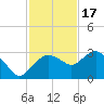 Naples Beach tide chart for Monday, November 17, 2025